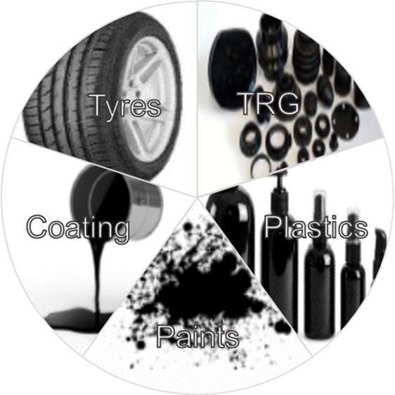 Market segments: tyres, TRG, coating, plastics, paints