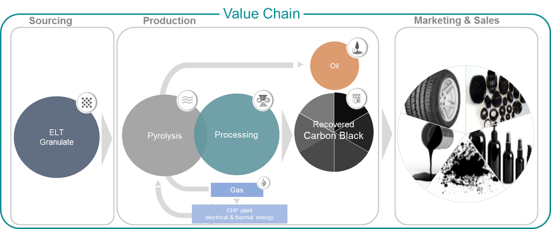 Value chain: ELT granulate, pyrolysis, processing, recovered carbon black, oil and gas
