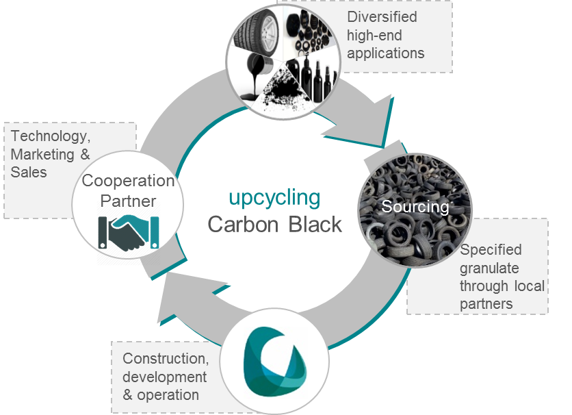 Upcycling Carbon Black: sourcing, construction and operation, cooperation partner, diversified high-end applications